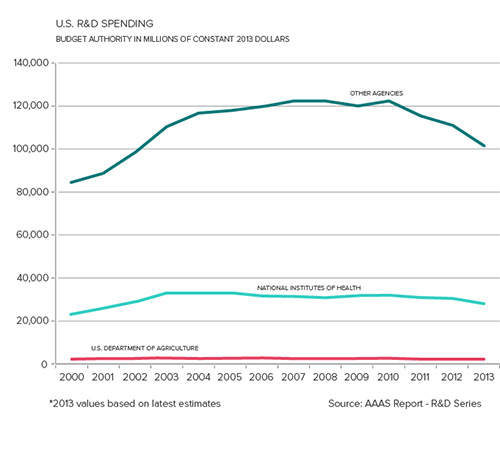 A comparison of NIH vs. USDA R&D funding. USDA receives relatively little funding for R&D.